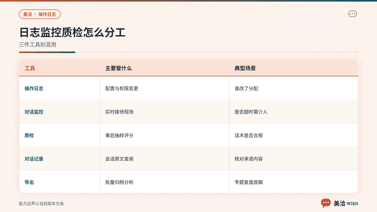 美洽操作日志与对话监控质检职责分工对照