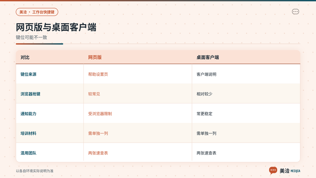 美洽工作台网页版与桌面客户端快捷键差异对照