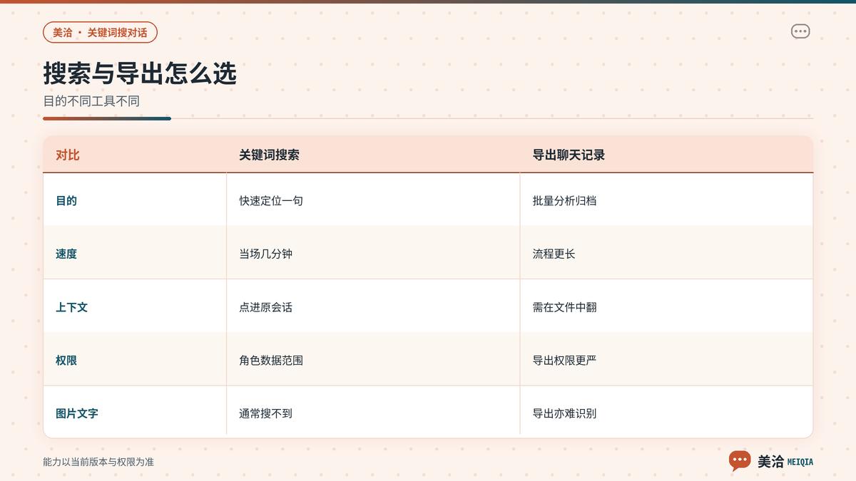 美洽关键词搜索与导出聊天记录适用场景对照
