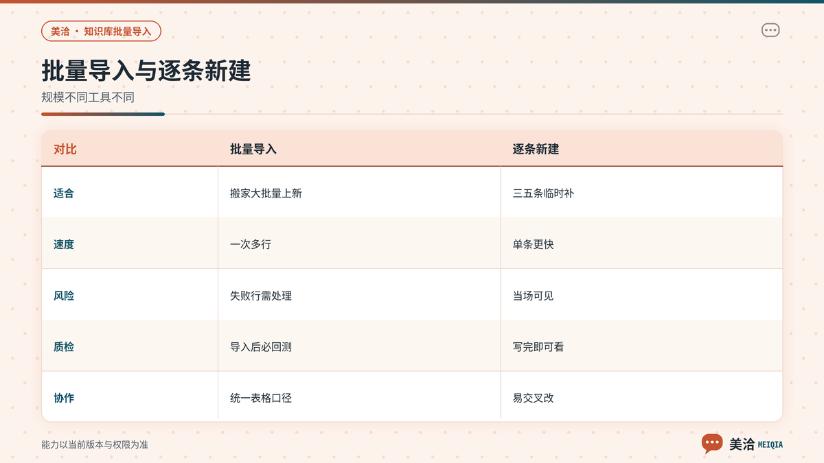 美洽知识库批量导入与逐条新建适用场景对照