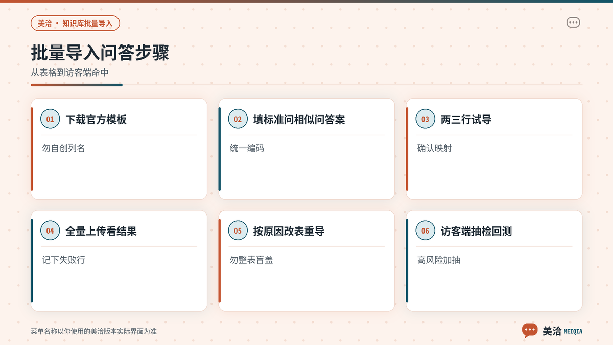 美洽知识库批量导入从准备表格到回测的步骤示意