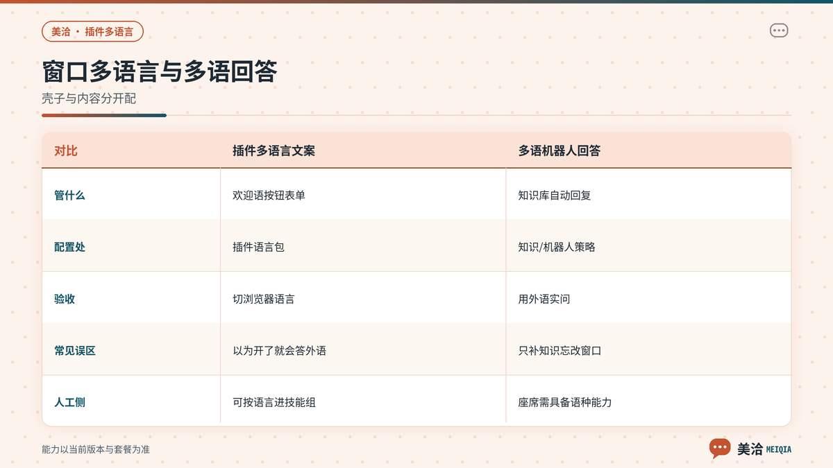 美洽插件多语言文案与多语机器人能力边界对照
