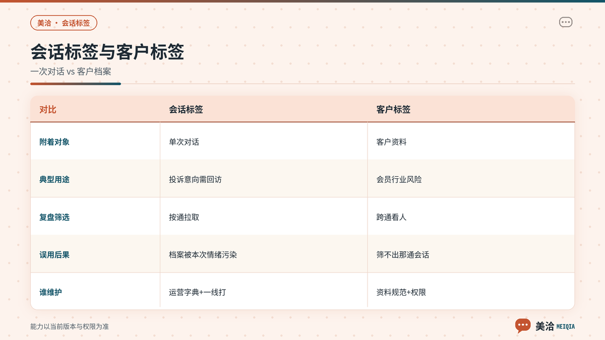 美洽会话标签与客户标签适用场景对照