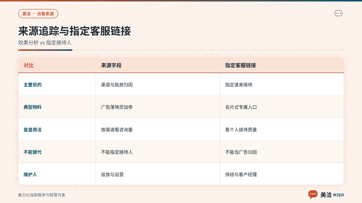 美洽来源追踪与指定客服链接分工对照