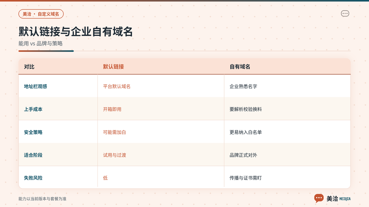 美洽默认链接与企业自有域名适用场景对照