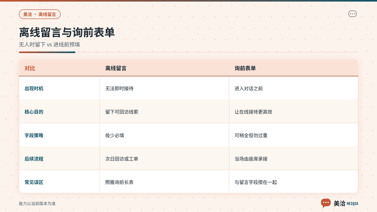 美洽离线留言与询前表单场景对照