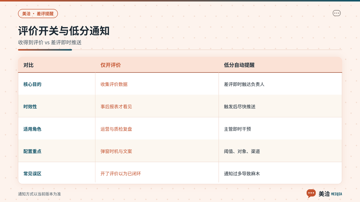美洽评价开关与低分通知场景对照