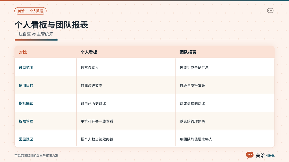 美洽个人看板与团队报表适用场景对照