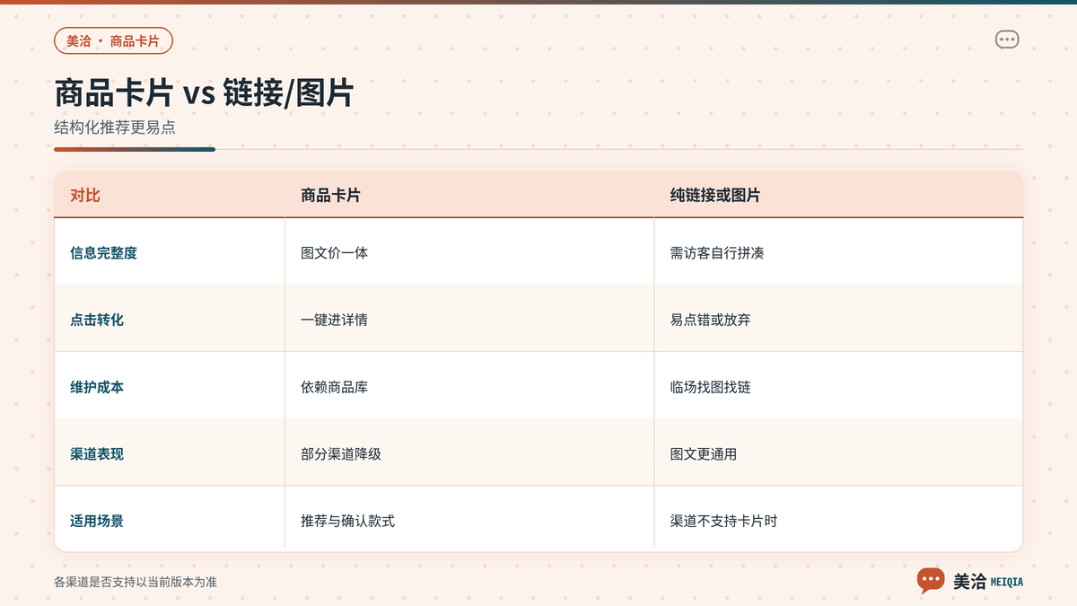 美洽商品卡片与普通链接图片的适用场景对照