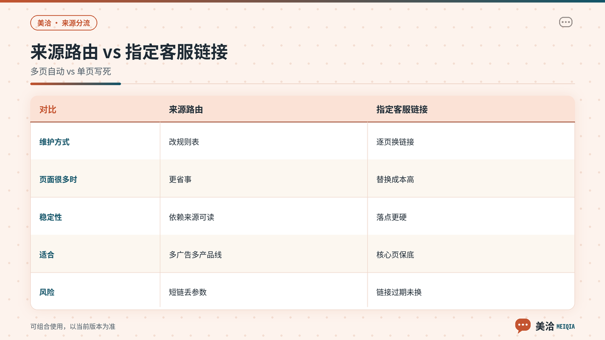 美洽来源路由与指定客服链接适用场景对照