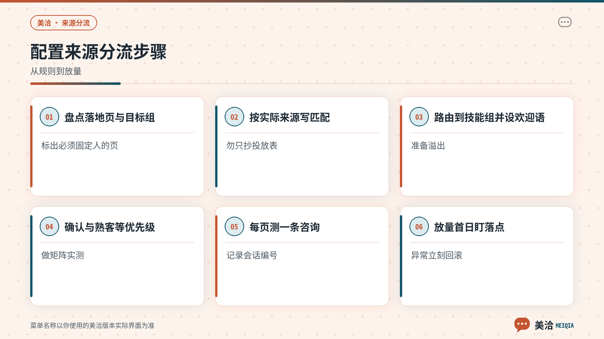 美洽按落地页来源配置分流规则的步骤示意
