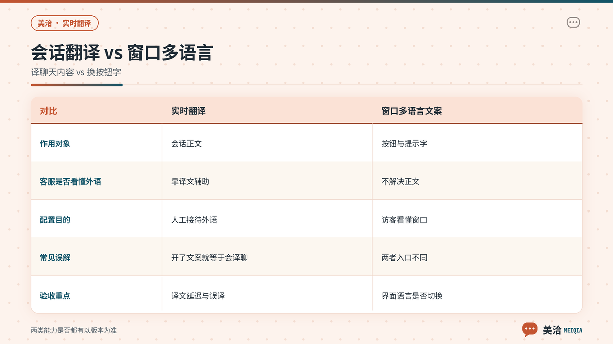 美洽会话实时翻译与窗口多语言文案区别对照