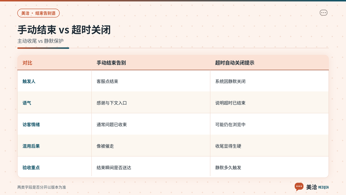 美洽手动结束告别语与超时关闭提示分开配置对照