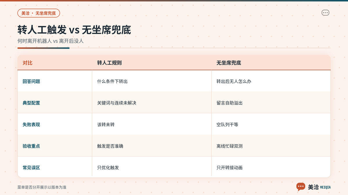 美洽转人工规则与无坐席兜底策略的区别对照