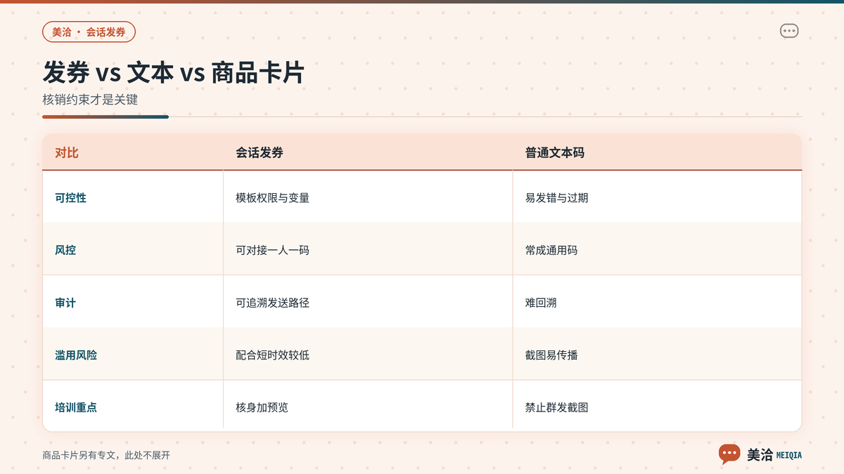 美洽发券与普通文本及商品卡片的区别对照
