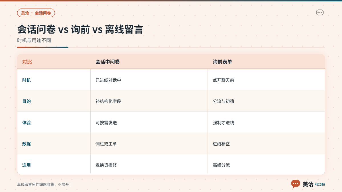 美洽会话问卷与询前表单及离线留言的区别对照