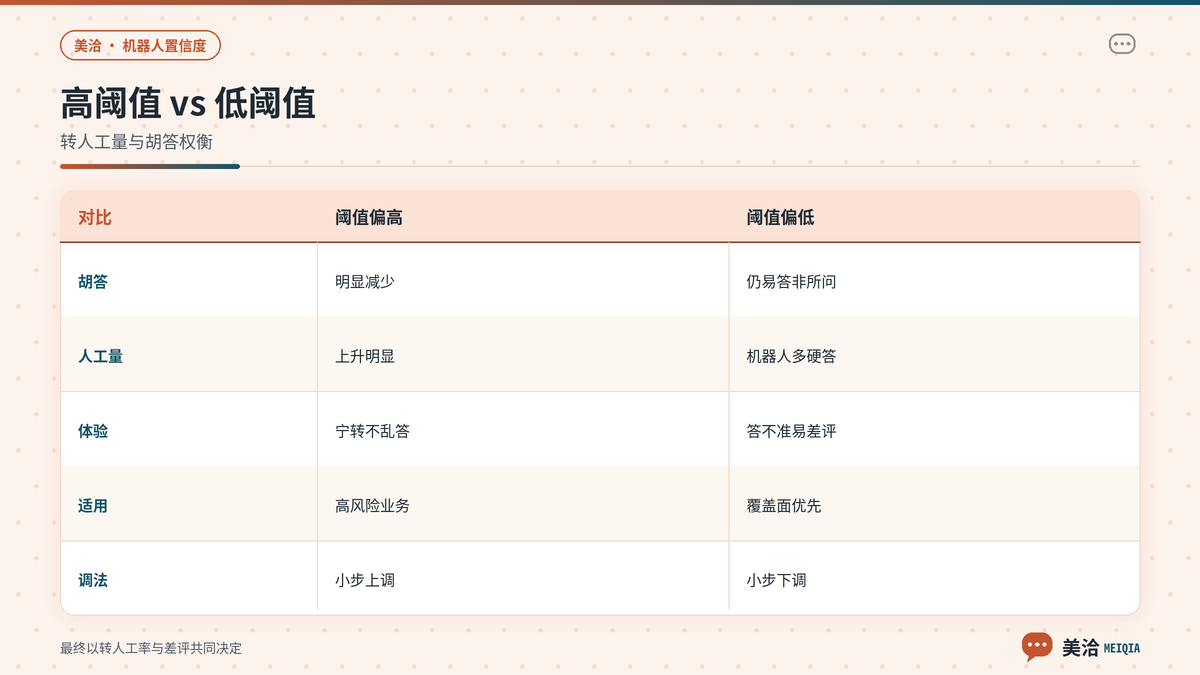 美洽置信度阈值偏高与偏低的效果对照