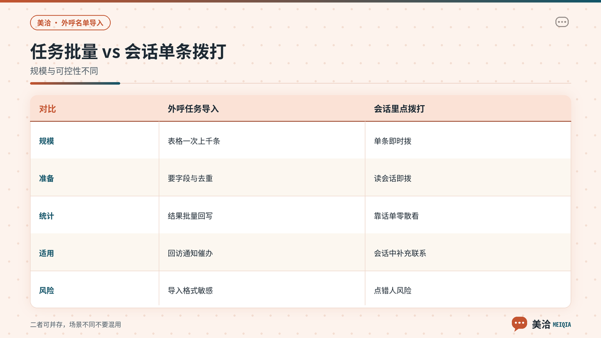 美洽外呼任务批量导入与会话单条拨打的区别对照