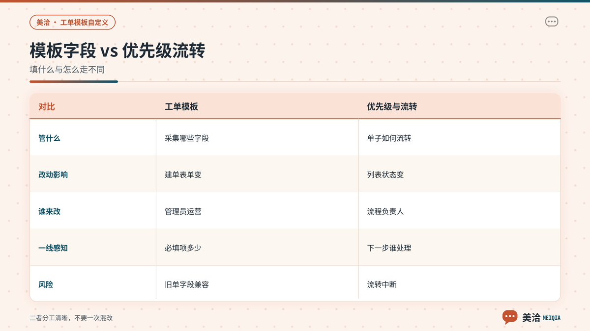 美洽工单模板与优先级流转的职责对照