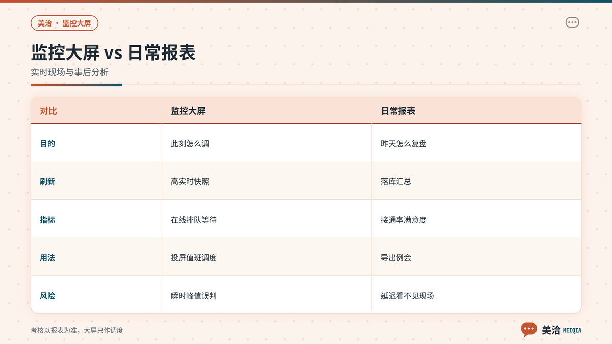 美洽监控大屏与日常数据报表的用途对照