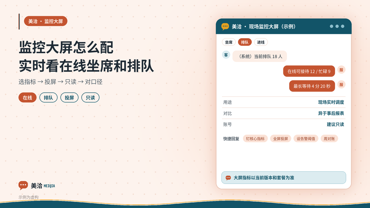 美洽监控大屏实时坐席与排队量示意图