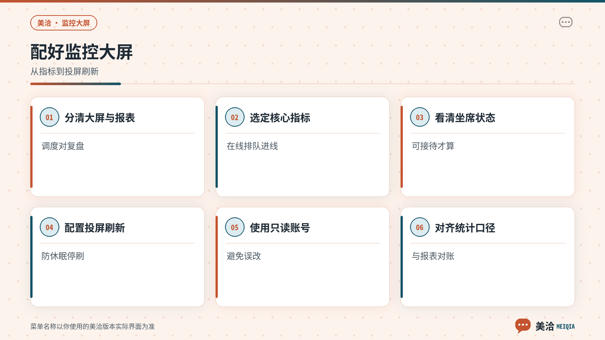 美洽监控大屏配置指标与投屏刷新的步骤示意