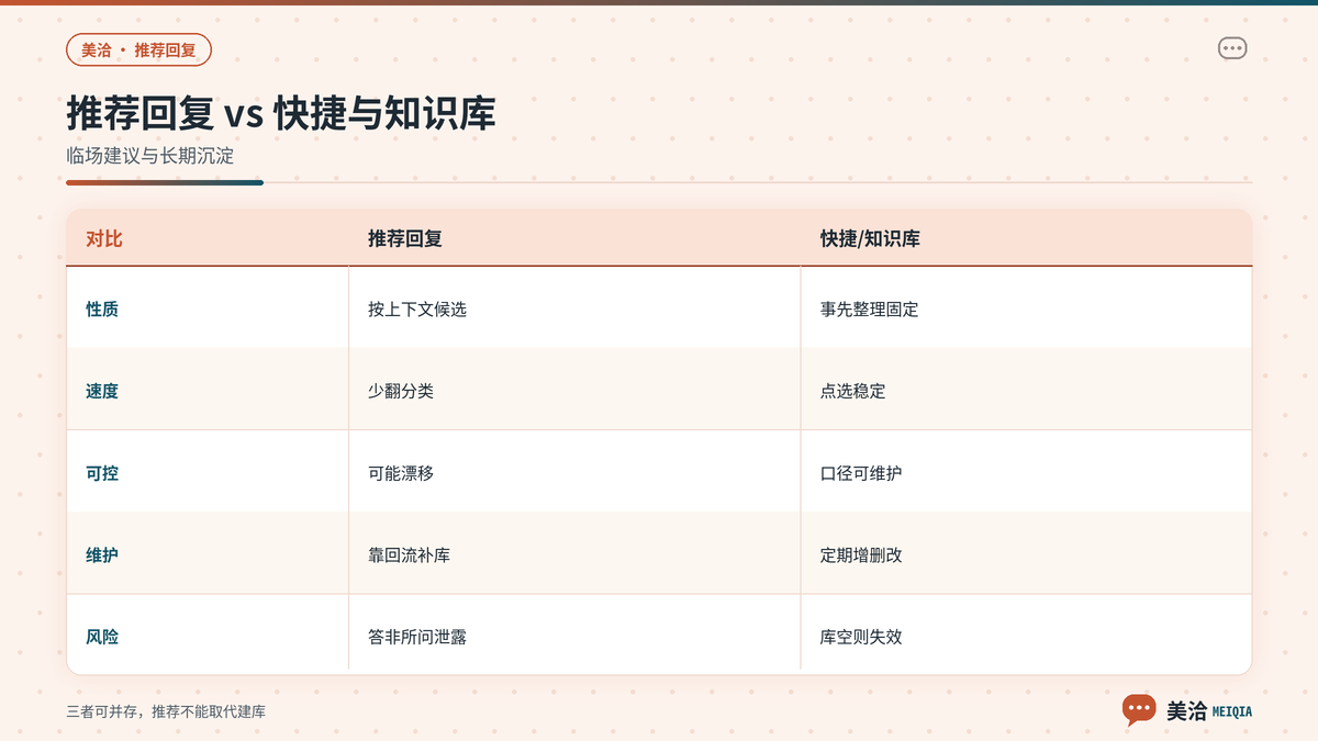 美洽推荐回复与快捷回复知识库的职责对照