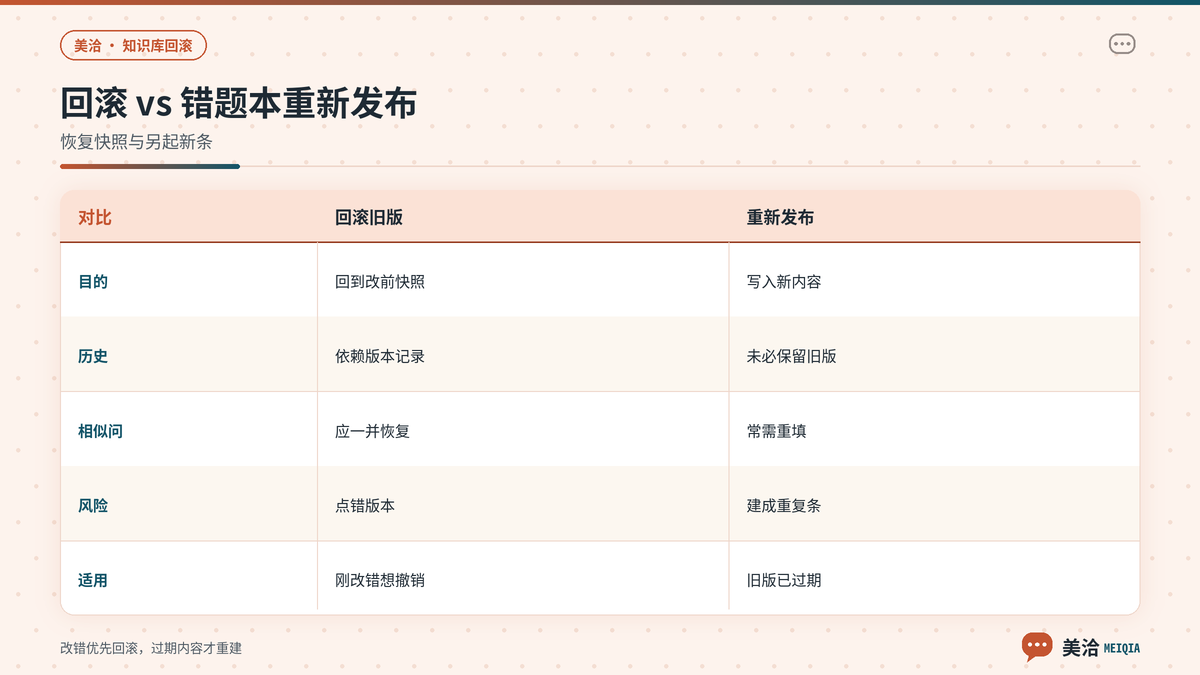 美洽知识库回滚与重新发布错题本条目的区别对照