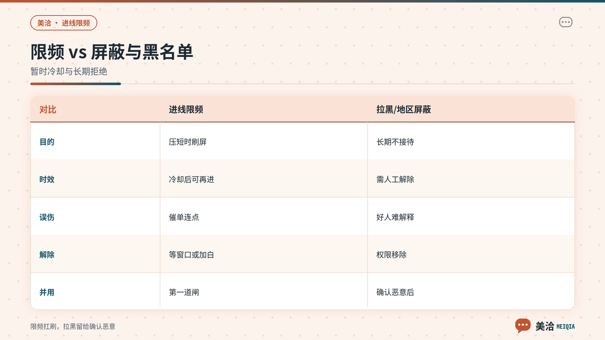 美洽进线限频与IP屏蔽黑名单的冷却拒绝对照