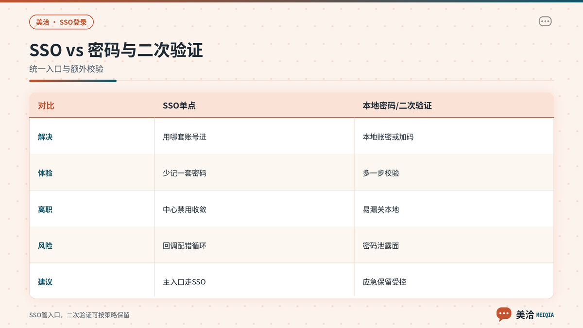 美洽SSO与普通密码登录二次验证的关系对照