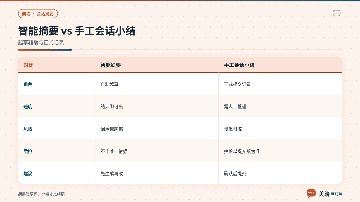 美洽智能摘要与手工会话小结的关系对照