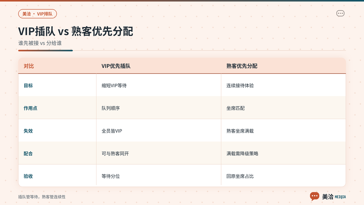 美洽VIP优先插队与熟客优先分配的对比辨析