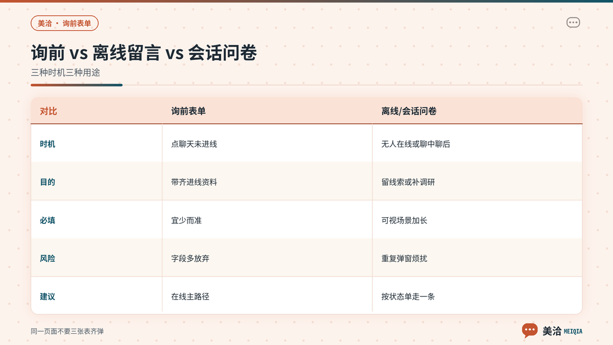 美洽询前表单与离线留言会话问卷的场景对照