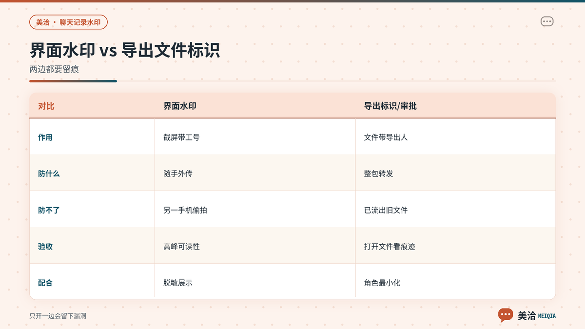 美洽界面水印与导出文件水印能力对照