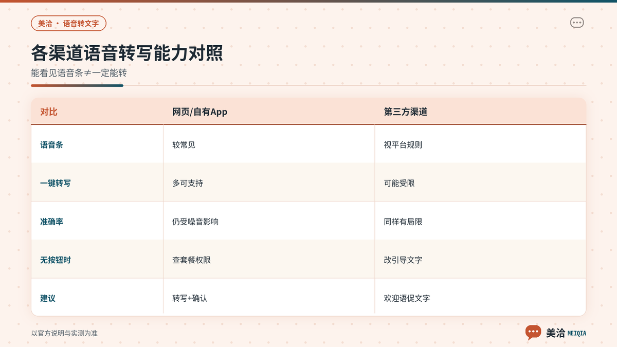 美洽各渠道语音条是否支持转写对照