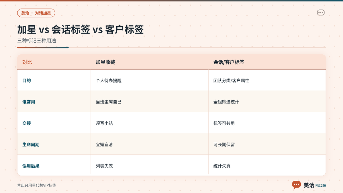 美洽加星与会话标签客户标签用途对照