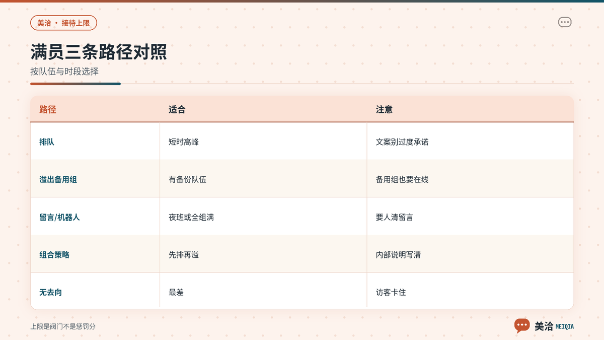 美洽满员后排队溢出留言三条路径对照示意