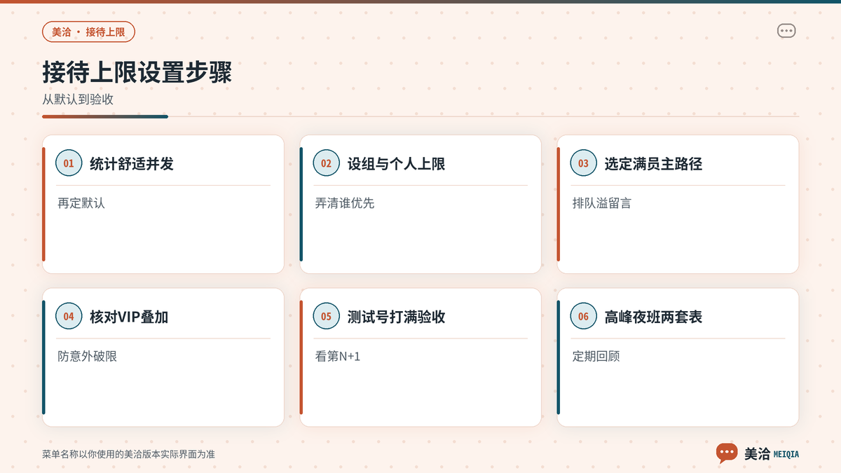 美洽客服接待上限与满员策略设置步骤示意