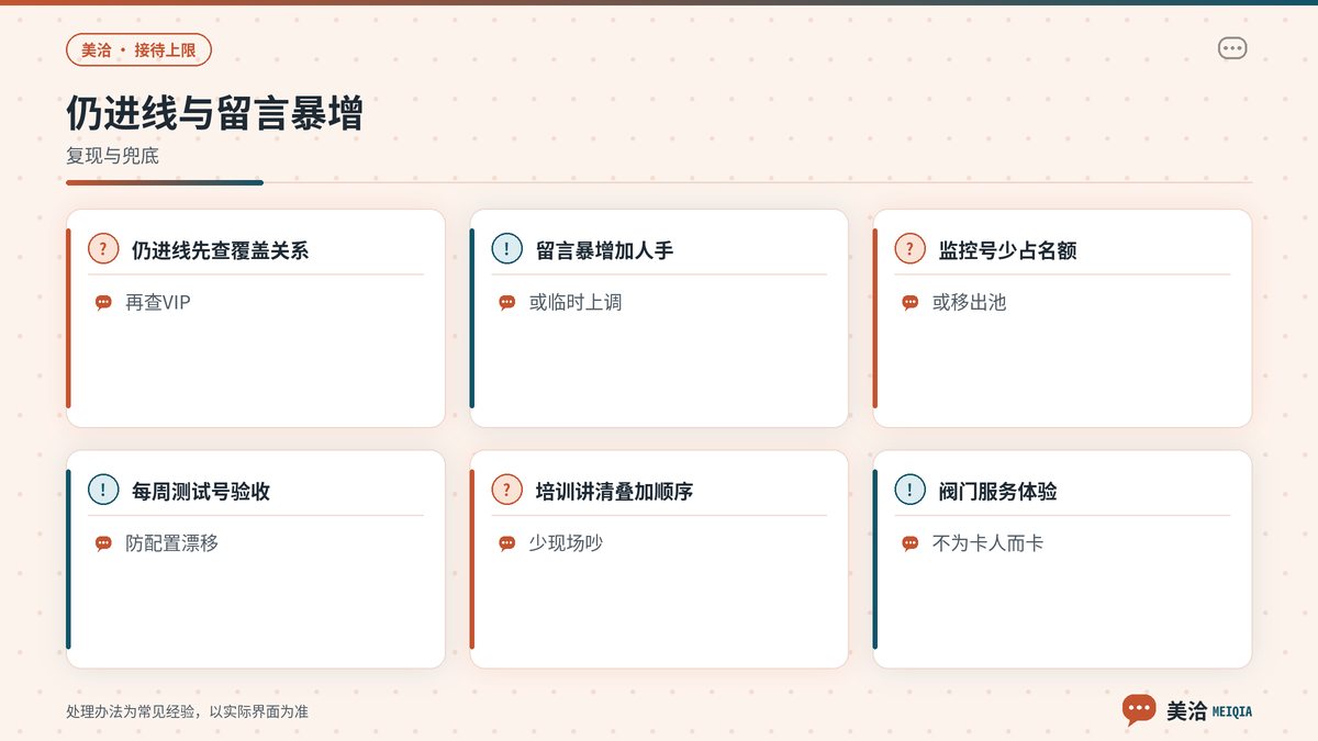 美洽接待上限验收与常见问题提示示意