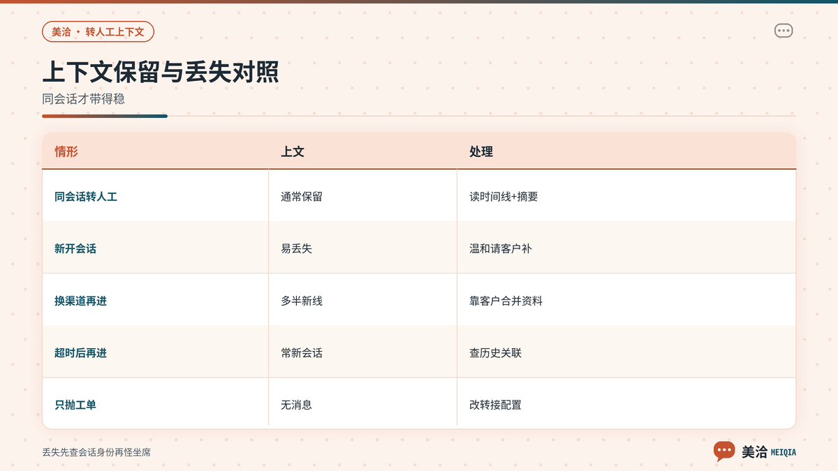 美洽转人工上下文保留与丢失原因对照示意