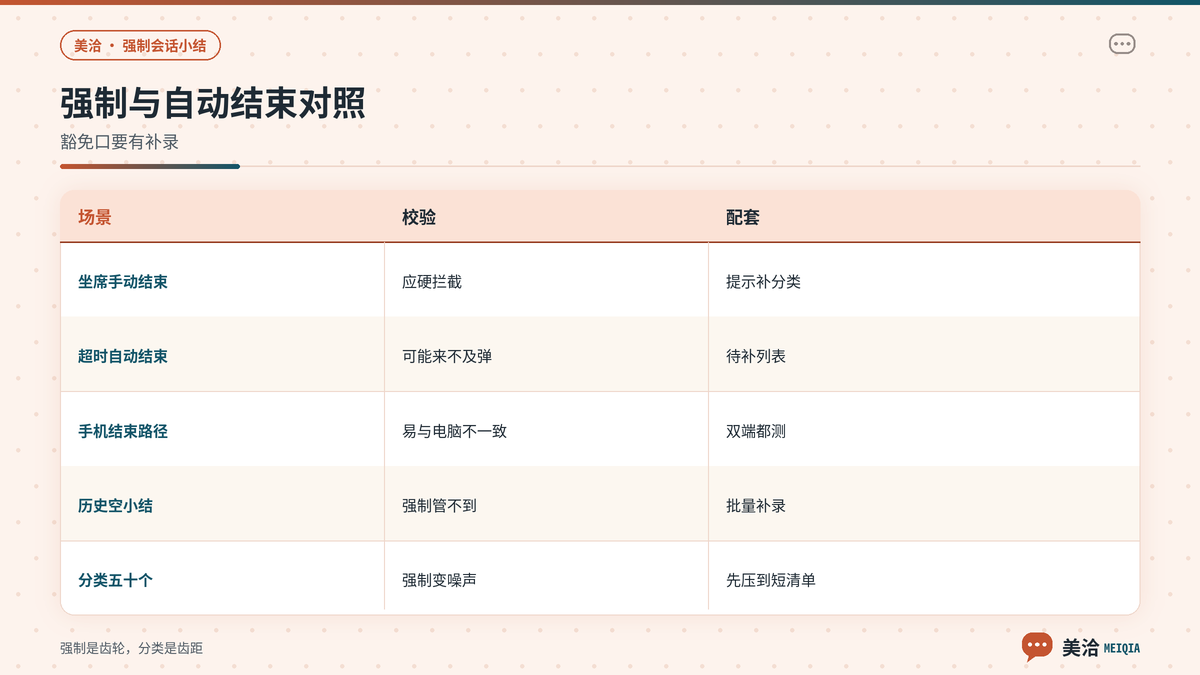 美洽强制小结与超时自动结束及分类设计对照示意