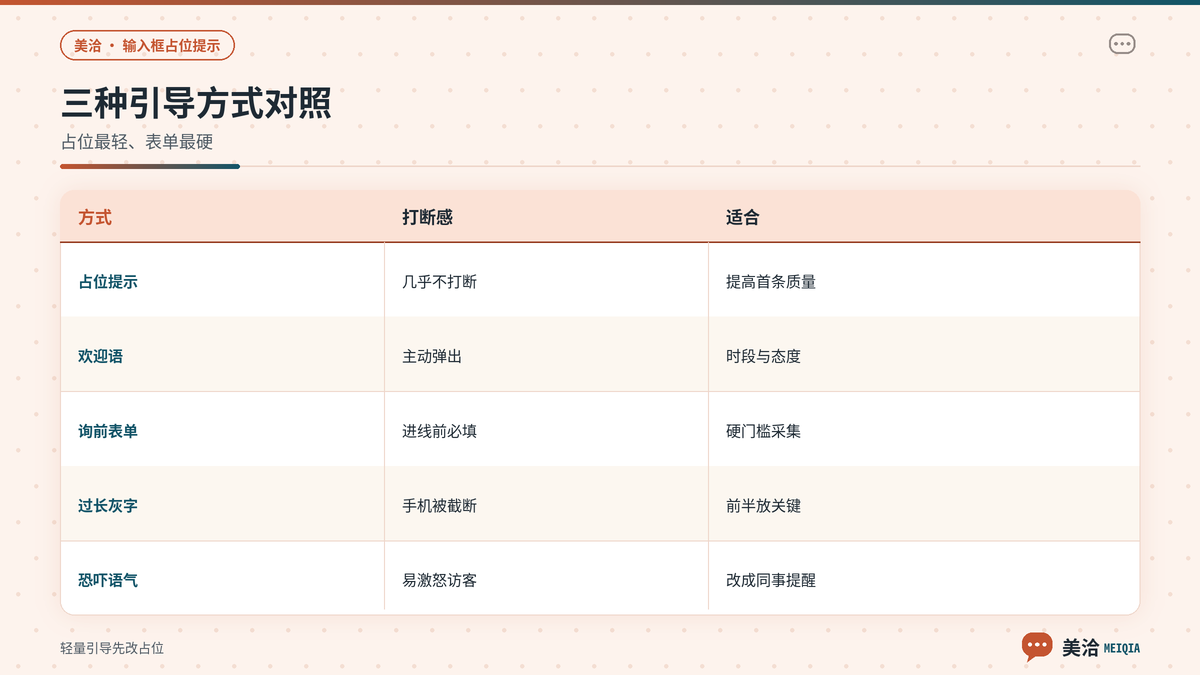美洽占位提示欢迎语询前表单三种引导方式对照示意