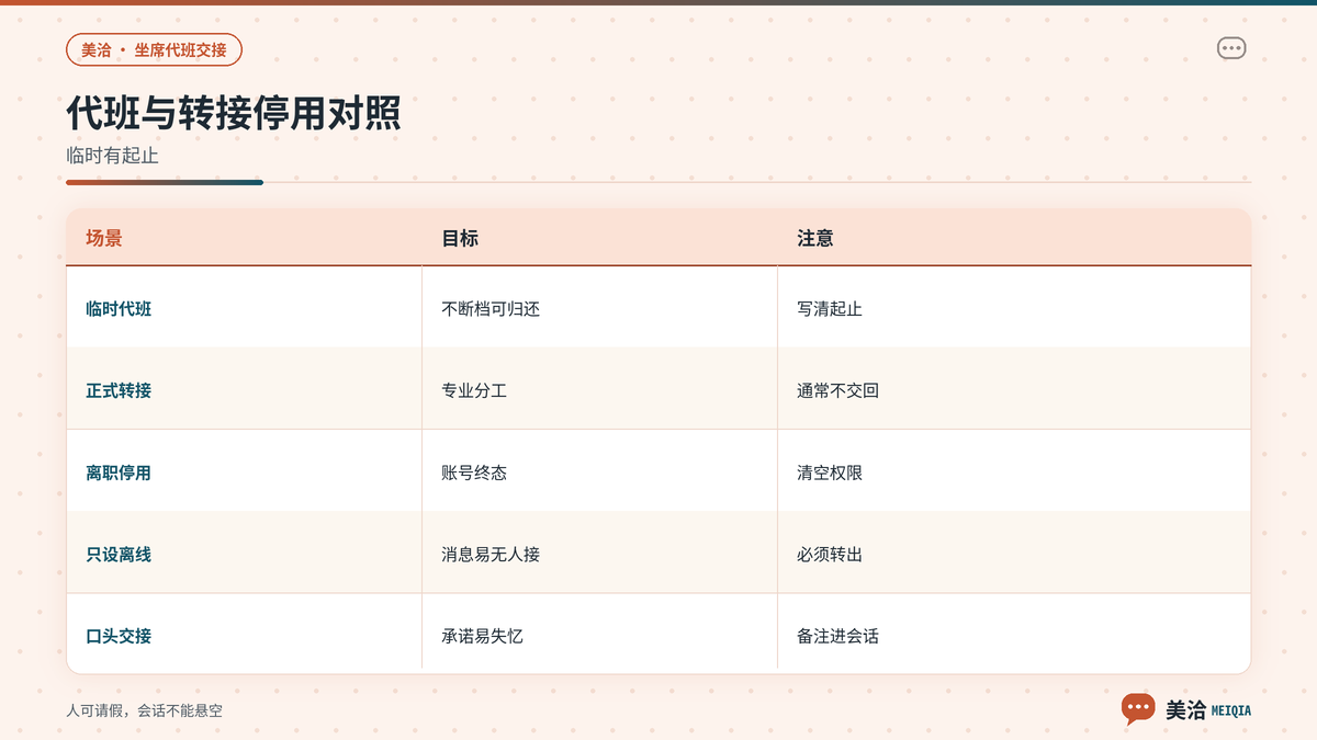 美洽代班交接与正式转接离职停用三种场景对照示意