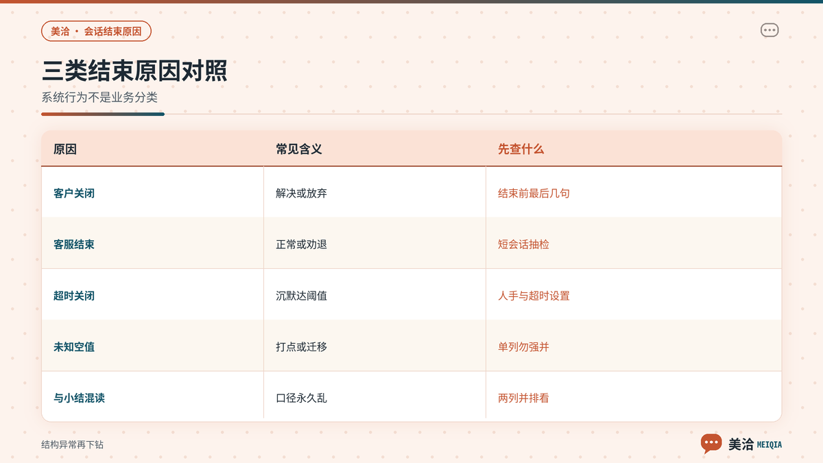 美洽客户关客服关超时关三类结束原因对照示意