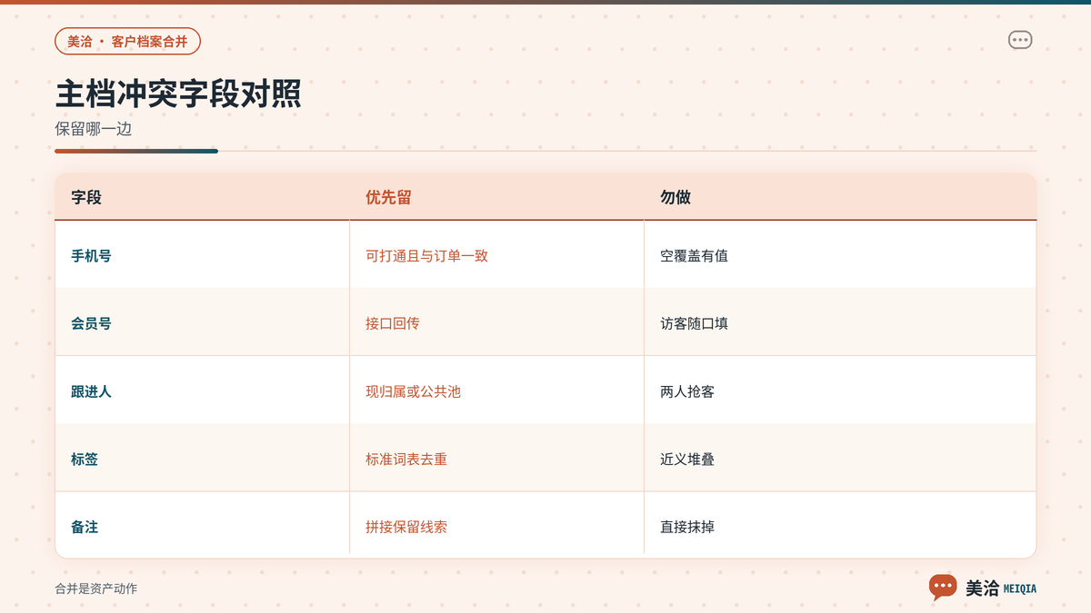 美洽客户档案合并主档与冲突字段保留对照示意